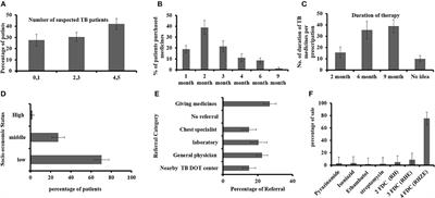 Potential and weak links in the management of tuberculosis by Pakistani private pharmacy staff